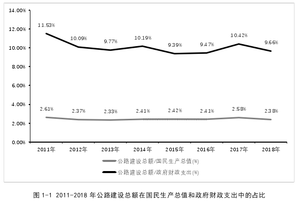 图 1-1 2011-2018 年公路建设总额在国民生产总值和政府财政支出中的占比 