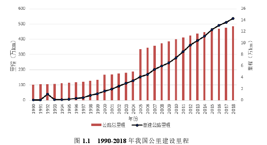 图 1.1   1990-2018 年我国公里建设里程 