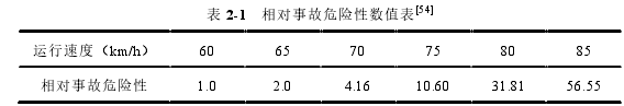 表 2-1   相对事故危险性数值表