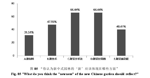 图 85 “你认为新中式园林的‘新’应该体现在哪些方面”