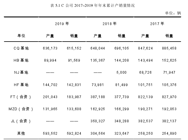 表 5.1 C 公司 2017~2019 年年末累计产销量情况 