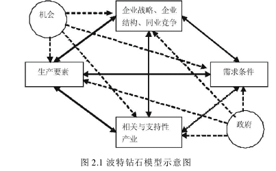 图 2.1 波特钻石模型示意图 