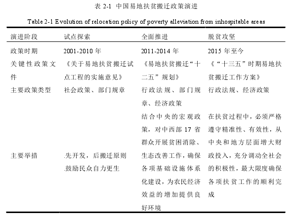 表 2-1  中国易地扶贫搬迁政策演进 