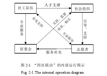 图 2-1  “四社联动”的内部运行图示 