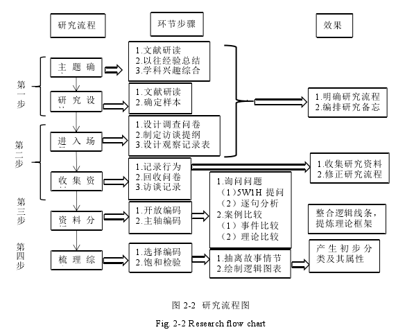 图 2-2 研究流程图 