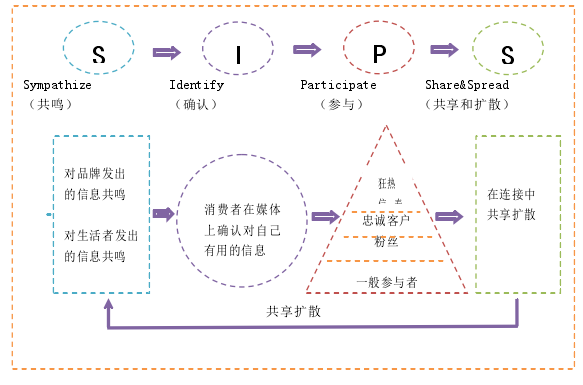 图 2-4 SIPS 模型 