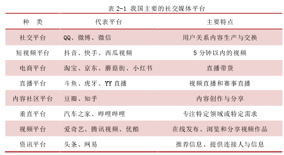 表 2-1 我国主要的社交媒体平台 