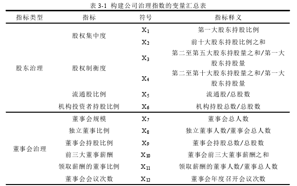 表 3-1  构建公司治理指数的变量汇总表 