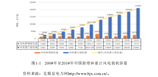 图1-1  2009年至2019年中国新增和累计风电装机容量 