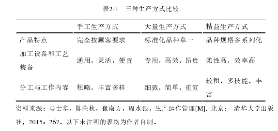 表2-1  三种生产方式比较 