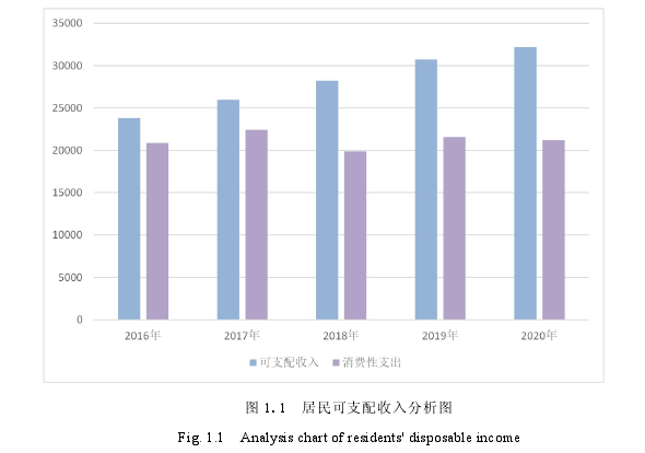 图 1.1 居民可支配收入分析图