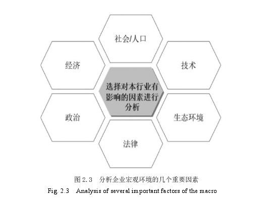 Fig. 2.3 Analysis of several important factors of the macroenvironment of enterprises