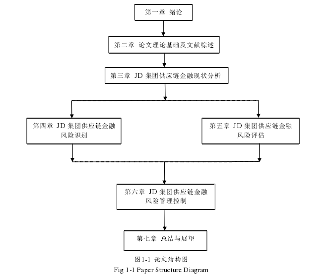 图1-1  论文结构图 