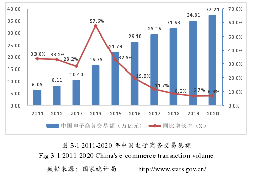 图 3-1 2011-2020 年中国电子商务交易总额 