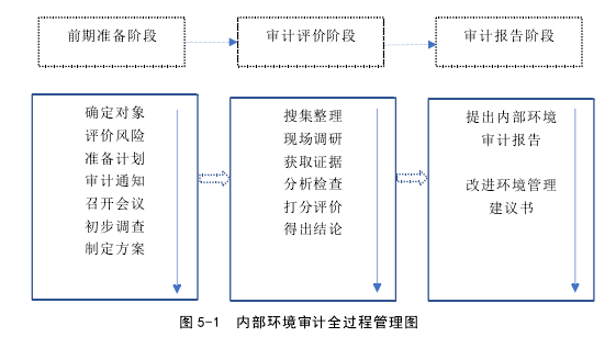 图 5-1  内部环境审计全过程管理图 