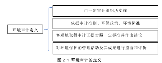 图 2-1 环境审计的定义 