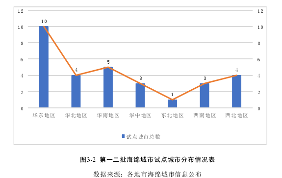 图3-2  第一二批海绵城市试点城市分布情况表 