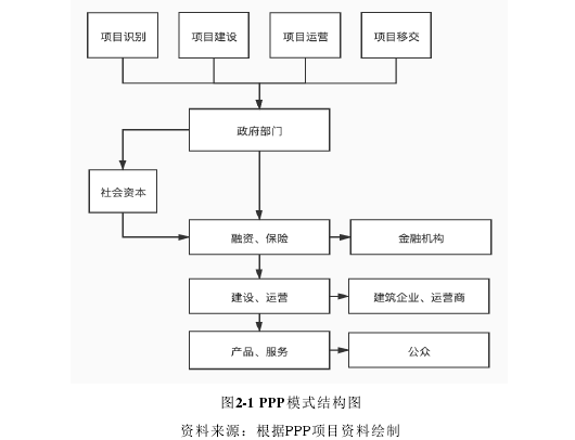 图2-1 PPP模式结构图 