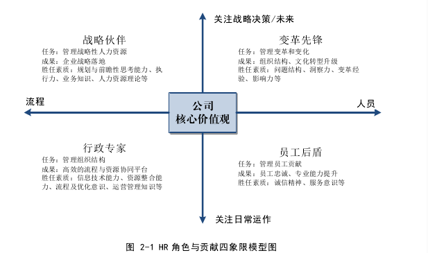 图 2-1 HR 角色与贡献四象限模型图 