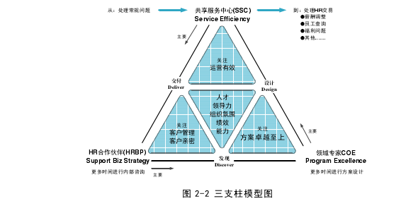 图 2-2 三支柱模型图 