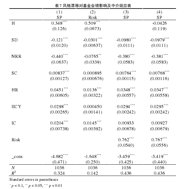 表 7 风格漂移对基金业绩影响及中介效应表 