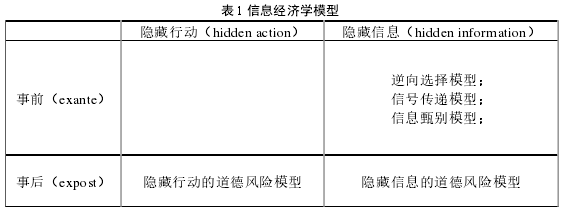 表 1 信息经济学模型 