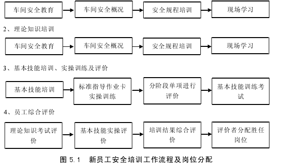 图 5.1 新员工安全培训工作流程及岗位分配