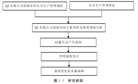 图 1.1 研究框架