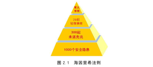 图 2.1 海因里希法则