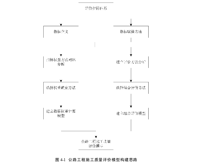 图 4-1 公路工程施工质量评价模型构建思路