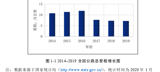 图 1-1 2014~2019 全国公路总里程增长图