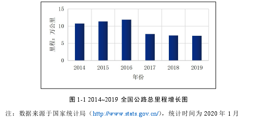 图 1-1 2014~2019 全国公路总里程增长图