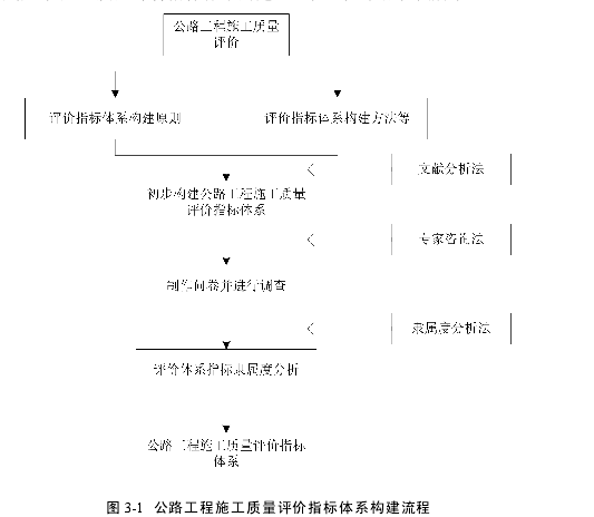 图 3-1 公路工程施工质量评价指标体系构建流程