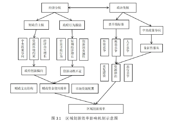 图 3.1 区域创新效率影响机制示意图