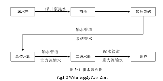 图 3-1 供水流程图 