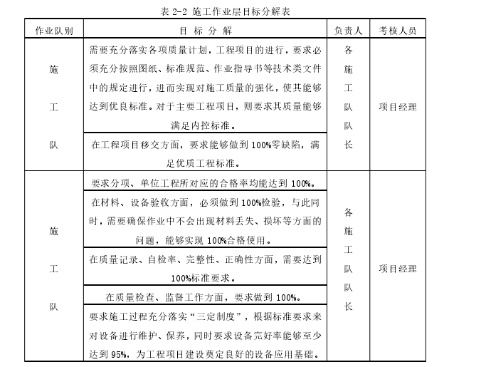 表 2-2 施工作业层目标分解表