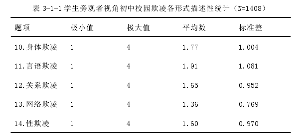 表 3-1-1 学生旁观者视角初中校园欺凌各形式描述性统计（N=1408）