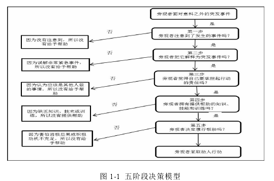 图 1-1 五阶段决策模型