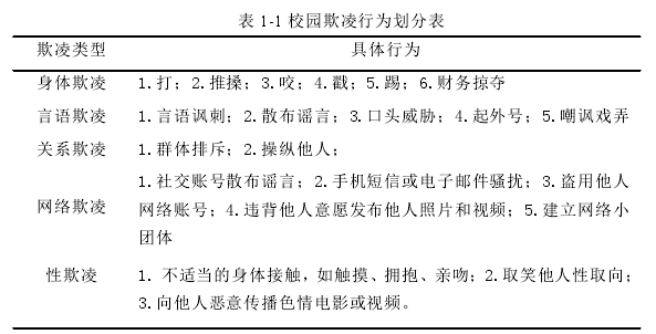 表 1-1 校园欺凌行为划分表