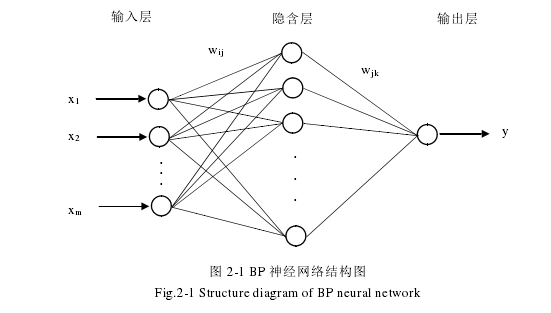 图 2-1 BP 神经网络结构图  