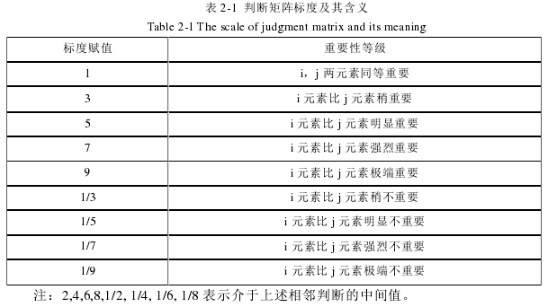 表 2-1  判断矩阵标度及其含义 