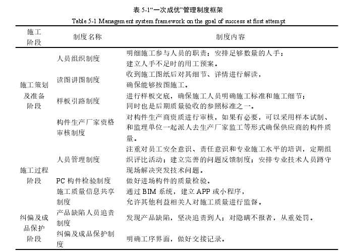 表 5-1“一次成优”管理制度框架