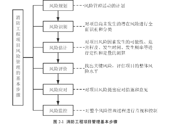 图 2-1 消防工程项目管理基本步骤