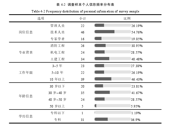 表 4-2 调查样本个人信息频率分布表