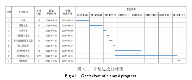 图 4.1  计划进度甘特图 