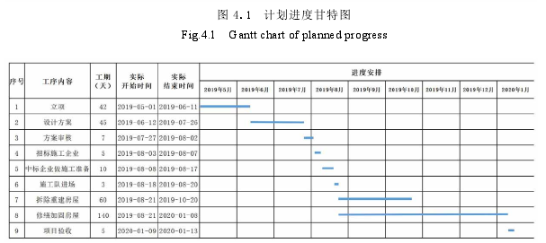 图 4.2  实际进度甘特图 