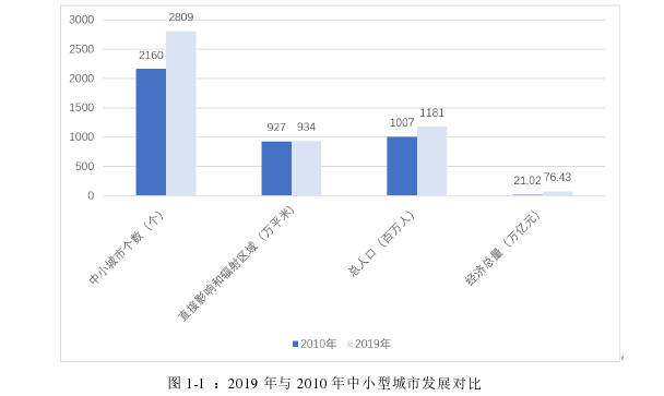 图 1-1  ：2019 年与 2010 年中小型城市发展对比 