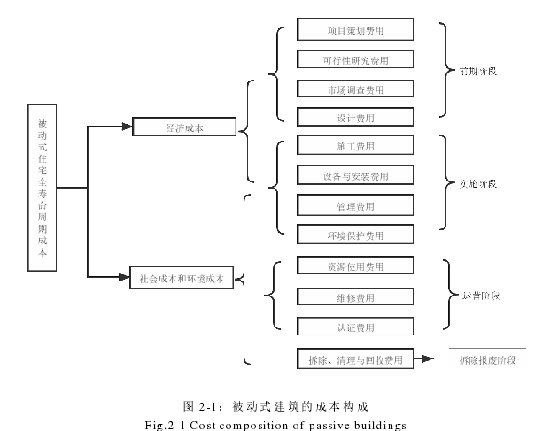 图 2-1：被动式建筑的成本构成 