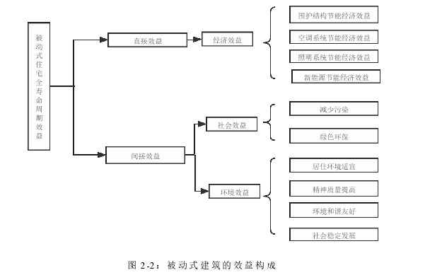 图 2-2：被动式建筑的效益构成 