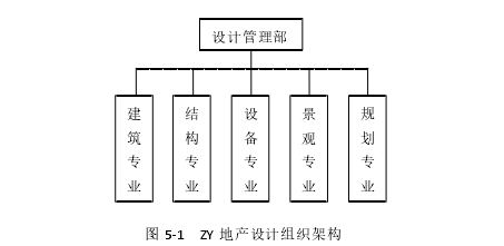 图 5-1 ZY 地产设计组织架构